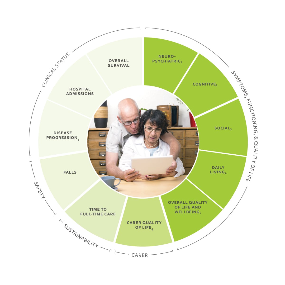 Fig 4: Measuring healthcare outcomes: the outcomes associated with dementia as outlined by the ICHOM standard set